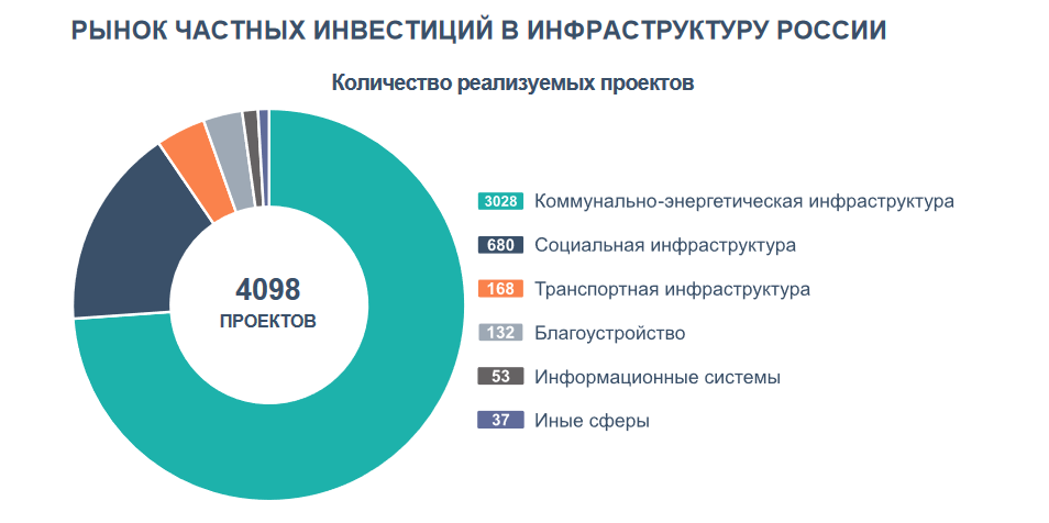 Статистика Национального Центра ГЧП на основе данных платформы «Росинфра» (по состоянию на 23.12.2022).