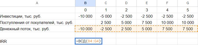 Как рассчитать IRR